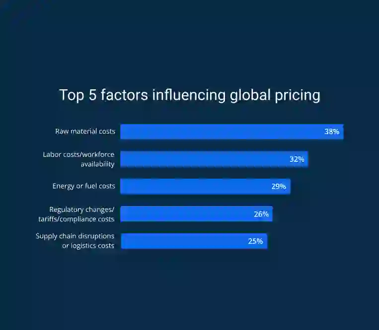 Pricing & Sourcing